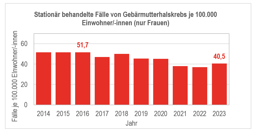 Balkendiagramm: Stationär behandelte Fälle von Gebärmutterhalskrebs je 100.000 Einwohner/-innen (nur Frauen) von 2014 bis 2023.