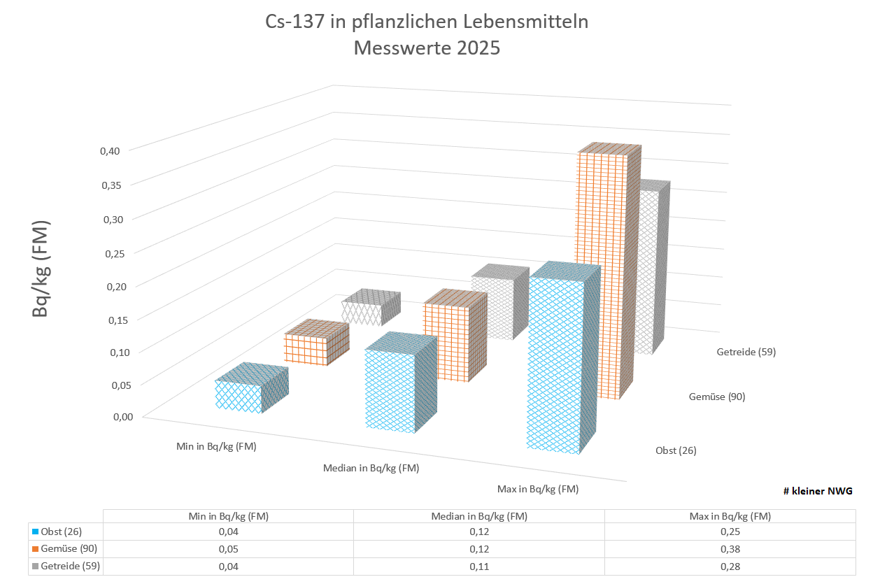 Vorkommen von Cs-137 in pflanzlichen Lebensmitteln.
