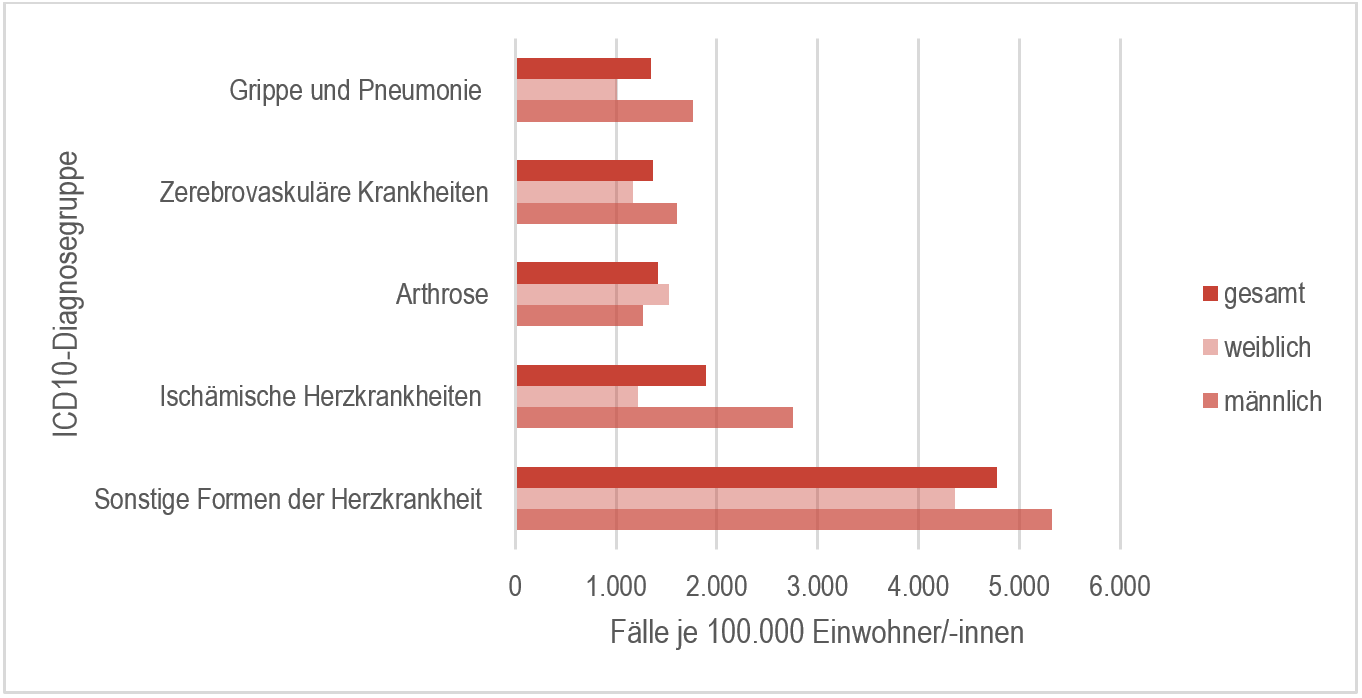 Horizontales Balkendiagramm mit International Statistical Classification of Diseases and Related Health Problems je 100.000 Einwohnender.