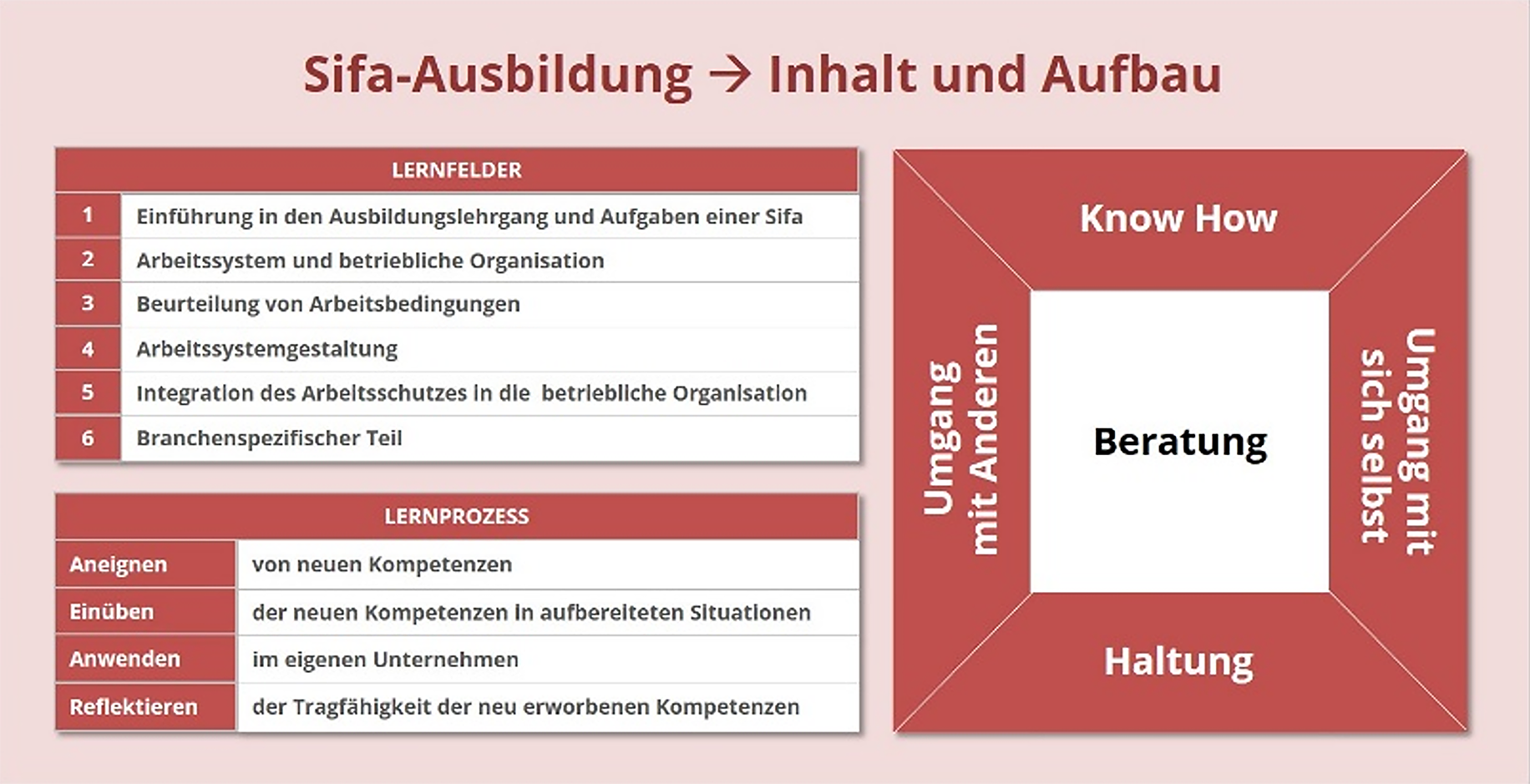 Headerbild Sifa-Ausbildung Inhalt und Aufbau der Sifa-Ausbildung - eine barrierefreie Version finden Sie nachfolgend unter der gleichnamigen Überschrift.