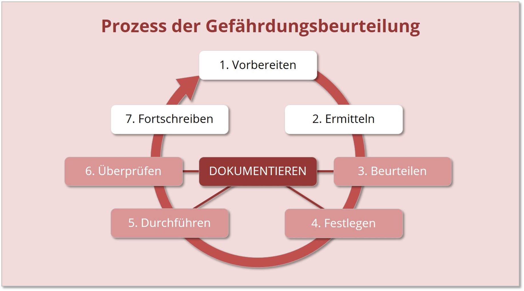 Headerbild Gefährdungsbeurteilung Prozess der Gefährdungsbeurteilung - eine barrierefreie Version finden Sie nachfolgend.