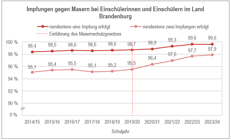 Liniendiagramm: Anteil der gegen Masern geimpften Einschülerinnen und Einschüler nach Schuljahren von 2014/15 bis 2023/24. Masernimpfquoten in Brandenburg steigen seit 2019, besonders bei Zweitimpfung.