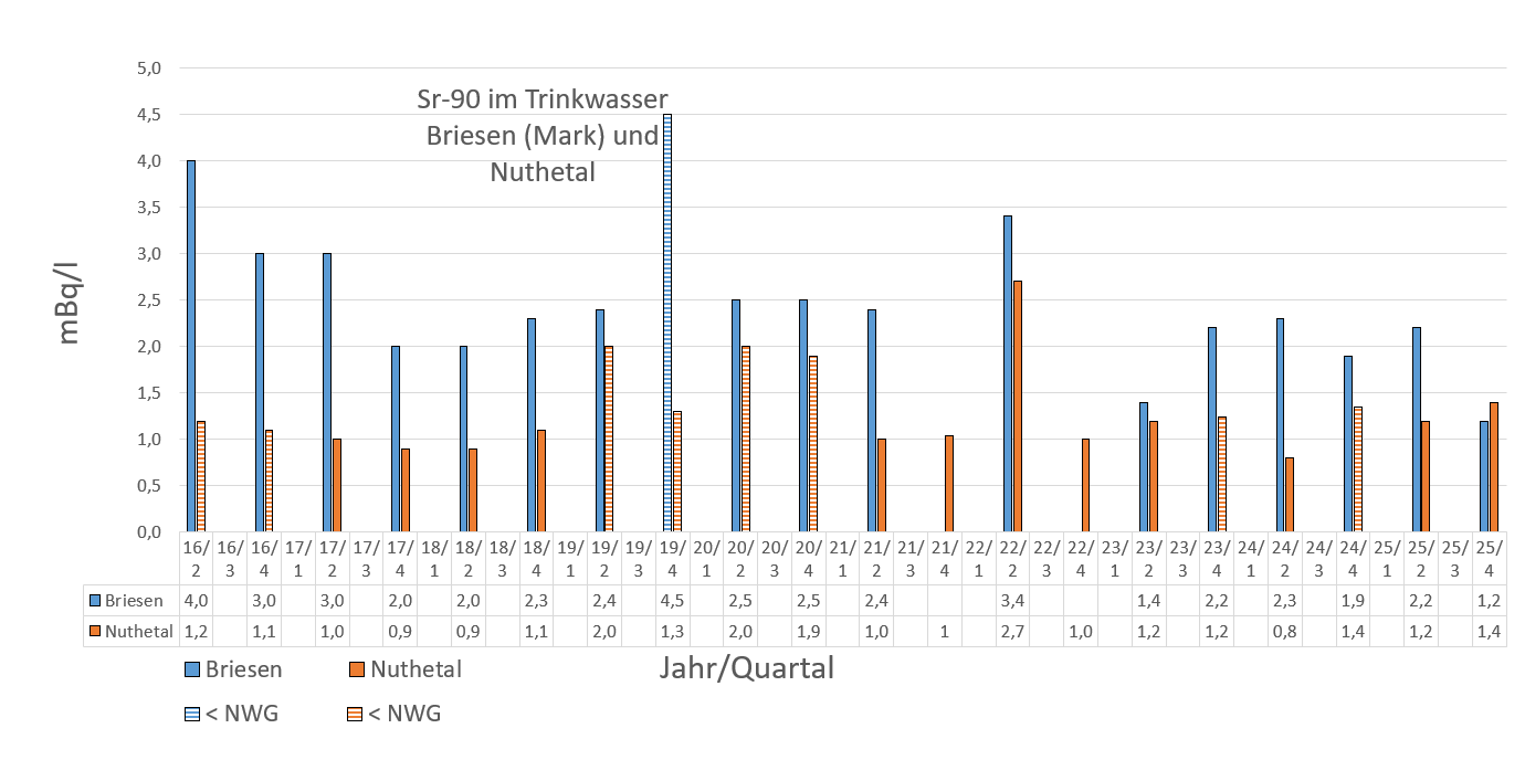 Sr-90 im Trinkwasser in Briesen (Mark) und Nuthetal.