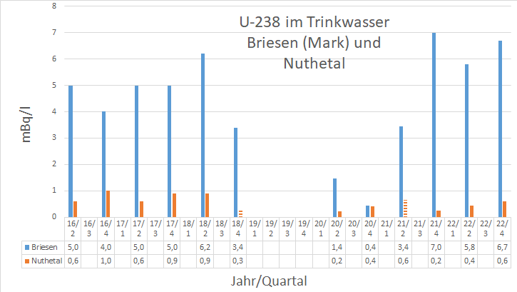 U-238 im Trinkwasser in Briesen (Mark) und Nuthetal