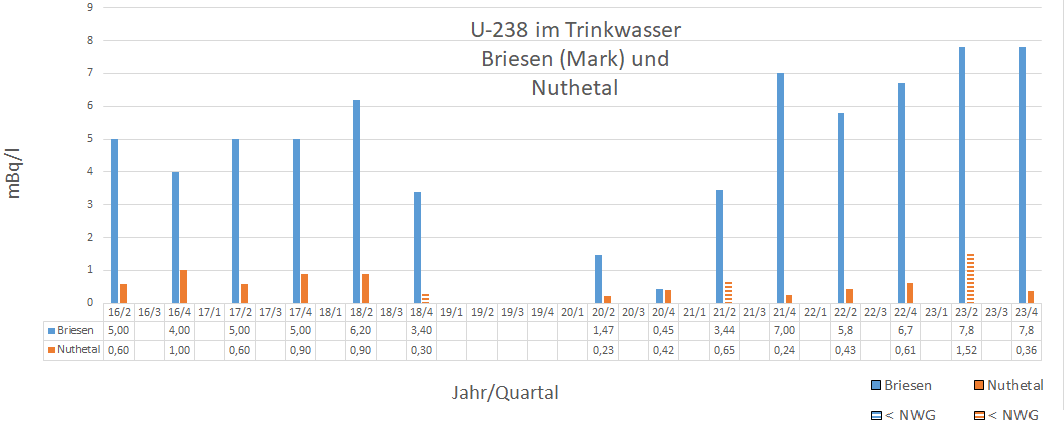 U-238 im Trinkwasser in Briesen (Mark) und Nuthetal