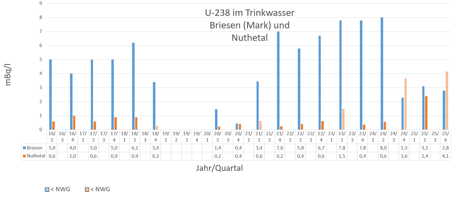 U-238 im Trinkwasser in Briesen (Mark) und Nuthetal.