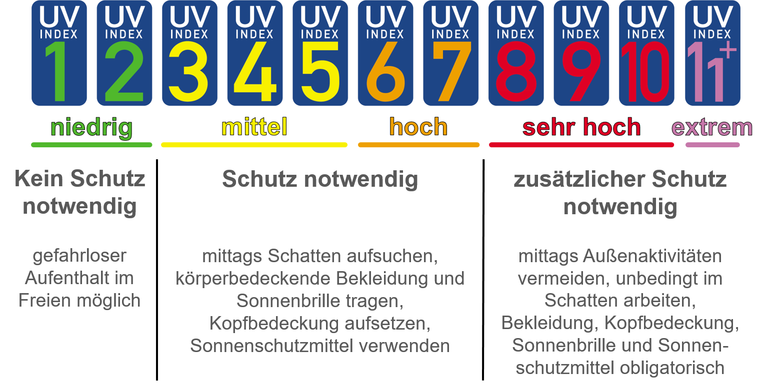 Grafik: UV-Index der Bundesanstalt für Arbeitsschutz und Arbeitsmedizin 