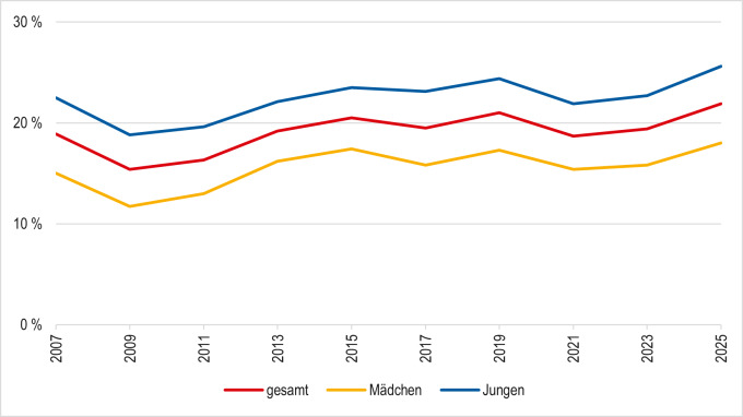 Liniendiagramm mit mit den Anteil an Einschulkinder mit Sprach- und Sprechstörungen in Prozent im im Zeitverlauf von 2007 alle zwei Jahre bis 2025 nach Jungen, Mädchen und gesamt.