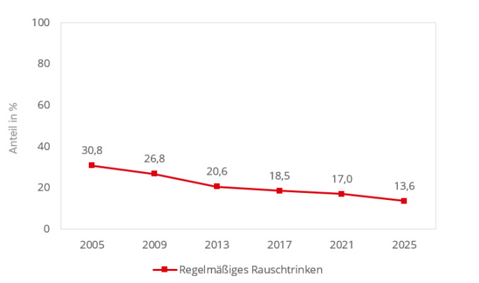 Das Liniendiagramm zeigt den Anteil des regelmäßigen Rauschtrinkens von 2005 bis 2025. Eine barrierefreie Version finden Sie im vorherigen Absatz.