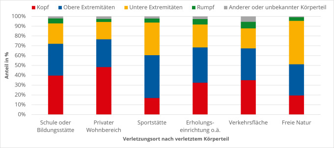 Gestapeltes Balkendiagramm zum Anteil verletzter Körperteile an verschiedenen Verletzungsorten; dargestellt sind Kopf, obere und untere Extremitäten, Rumpf sowie andere oder unbekannte Körperteile. Eine barrierefreie Version finden Sie im vorherigen Absatz.
