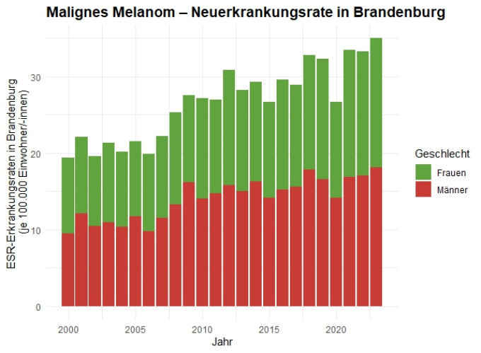 Balkendiagramm: Neuerkrankungsrate von malignem Melanom in Brandenburg von 2000 bis 2020. Im Vergleich dargestellt sind die Raten von Frauen und Männern pro 100.000 Einwohner/-innen. Die Raten steigen im Verlauf der Jahre für beide Geschlechter an, für Männer sind sie konstant höher als für Frauen.