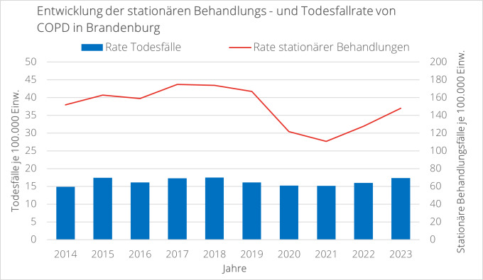 Balkendiagramm zur Entwicklung der stationären Behandlungs- und Todesfallrate von COPD in Brandenburg.
