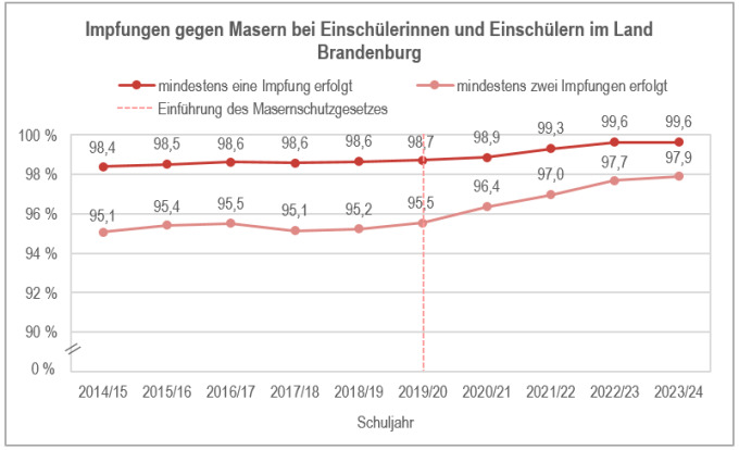 Liniendiagramm: Anteil der gegen Masern geimpften Einschülerinnen und Einschüler nach Schuljahren von 2014/15 bis 2023/24. Masernimpfquoten in Brandenburg steigen seit 2019, besonders bei Zweitimpfung.