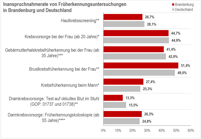 Balkendiagramm mit der Inanspruchnahmerate von Früherkennungsuntersuchungen in Brandenburg und Deutschland von 2024 bis 2024 für den Jahrgang 1960.